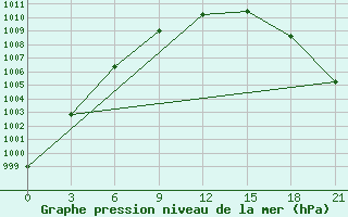 Courbe de la pression atmosphrique pour Senkursk