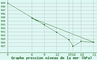 Courbe de la pression atmosphrique pour Akurnes