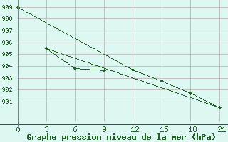 Courbe de la pression atmosphrique pour Pjalica