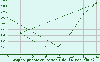 Courbe de la pression atmosphrique pour Birzai