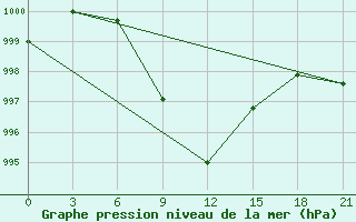 Courbe de la pression atmosphrique pour Jaisalmer