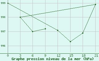 Courbe de la pression atmosphrique pour Krasnoscel