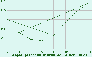 Courbe de la pression atmosphrique pour Moseyevo