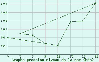 Courbe de la pression atmosphrique pour Great Falls, Mt.