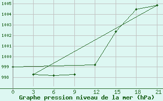 Courbe de la pression atmosphrique pour Kotel