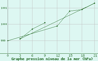 Courbe de la pression atmosphrique pour Lovozero