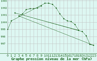 Courbe de la pression atmosphrique pour Pointe de Socoa (64)