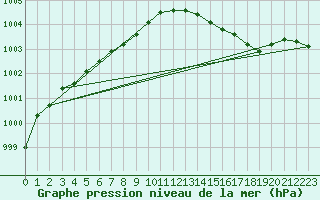 Courbe de la pression atmosphrique pour Arjeplog