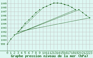 Courbe de la pression atmosphrique pour Makkaur Fyr