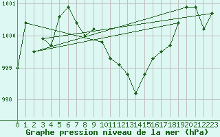 Courbe de la pression atmosphrique pour Idar-Oberstein