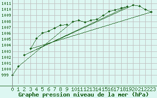 Courbe de la pression atmosphrique pour Landser (68)