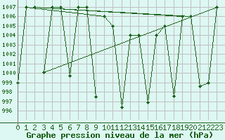 Courbe de la pression atmosphrique pour Elazig