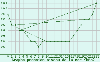 Courbe de la pression atmosphrique pour Ruffiac (47)