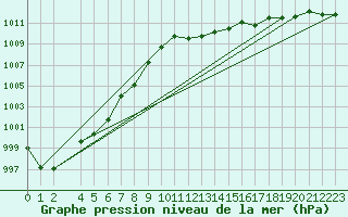 Courbe de la pression atmosphrique pour Santander (Esp)