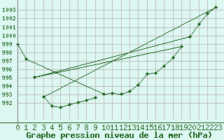 Courbe de la pression atmosphrique pour Inverbervie