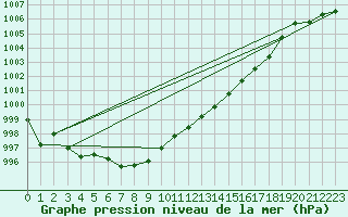Courbe de la pression atmosphrique pour Karvia Alkkia