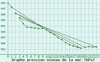 Courbe de la pression atmosphrique pour Ballyhaise, Cavan