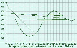 Courbe de la pression atmosphrique pour Orskar