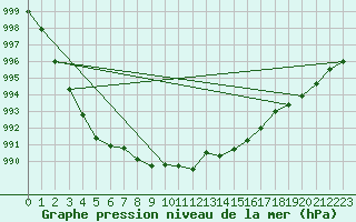 Courbe de la pression atmosphrique pour Waren