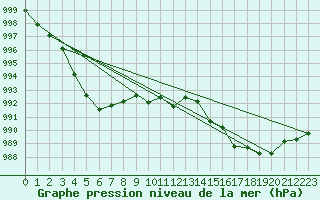 Courbe de la pression atmosphrique pour Anglars St-Flix(12)