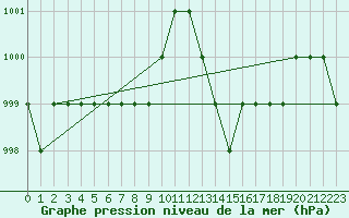 Courbe de la pression atmosphrique pour Ruffiac (47)