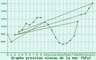 Courbe de la pression atmosphrique pour Berne Liebefeld (Sw)