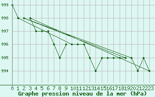 Courbe de la pression atmosphrique pour Ruffiac (47)