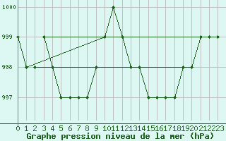 Courbe de la pression atmosphrique pour Ruffiac (47)