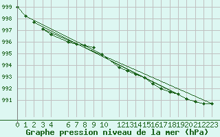 Courbe de la pression atmosphrique pour Svenska Hogarna