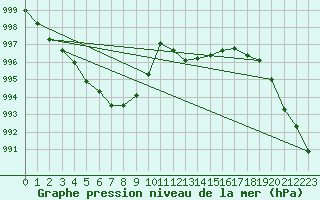 Courbe de la pression atmosphrique pour Leinefelde