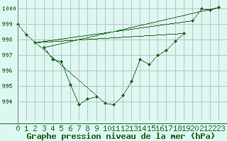 Courbe de la pression atmosphrique pour Lignerolles (03)