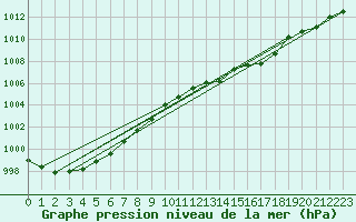 Courbe de la pression atmosphrique pour Koksijde (Be)