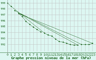 Courbe de la pression atmosphrique pour Strommingsbadan