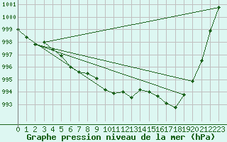 Courbe de la pression atmosphrique pour Belfort-Dorans (90)