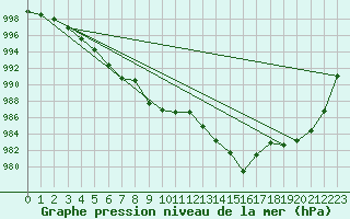 Courbe de la pression atmosphrique pour La Javie (04)