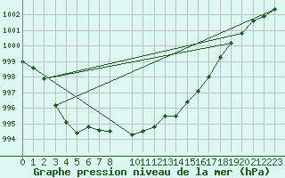 Courbe de la pression atmosphrique pour Fahy (Sw)