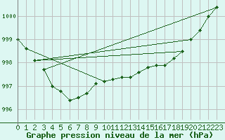 Courbe de la pression atmosphrique pour Dieppe (76)