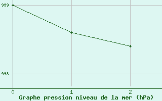 Courbe de la pression atmosphrique pour Kittila Matorova