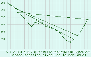 Courbe de la pression atmosphrique pour Le Mans (72)