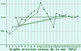Courbe de la pression atmosphrique pour Xertigny-Moyenpal (88)