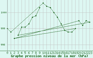 Courbe de la pression atmosphrique pour Asnelles (14)