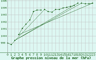 Courbe de la pression atmosphrique pour Muehldorf