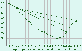 Courbe de la pression atmosphrique pour Cherbourg (50)
