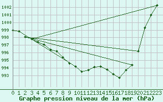 Courbe de la pression atmosphrique pour Fahy (Sw)