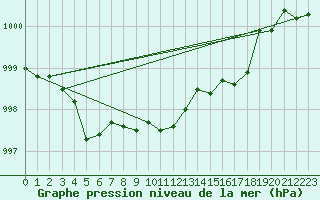 Courbe de la pression atmosphrique pour Nantes (44)