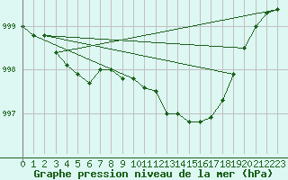 Courbe de la pression atmosphrique pour Aboyne