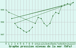 Courbe de la pression atmosphrique pour Woluwe-Saint-Pierre (Be)