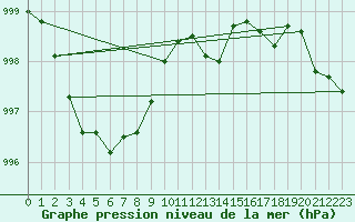 Courbe de la pression atmosphrique pour Humain (Be)