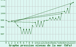 Courbe de la pression atmosphrique pour Isle Of Man / Ronaldsway Airport