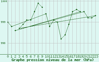 Courbe de la pression atmosphrique pour Braunlage